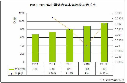 2020体育场馆产业发展现状及前景预测分析